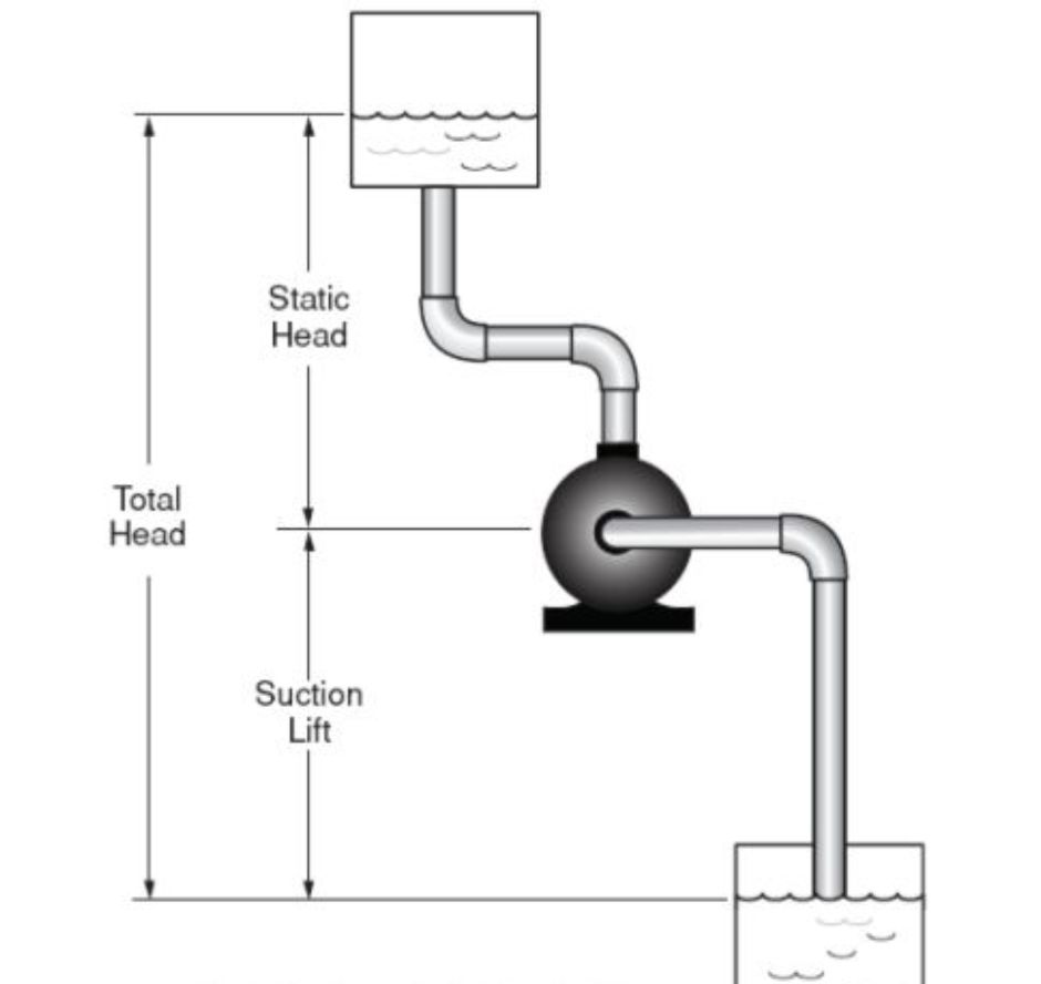Cột áp của hệ thống máy bơm nước