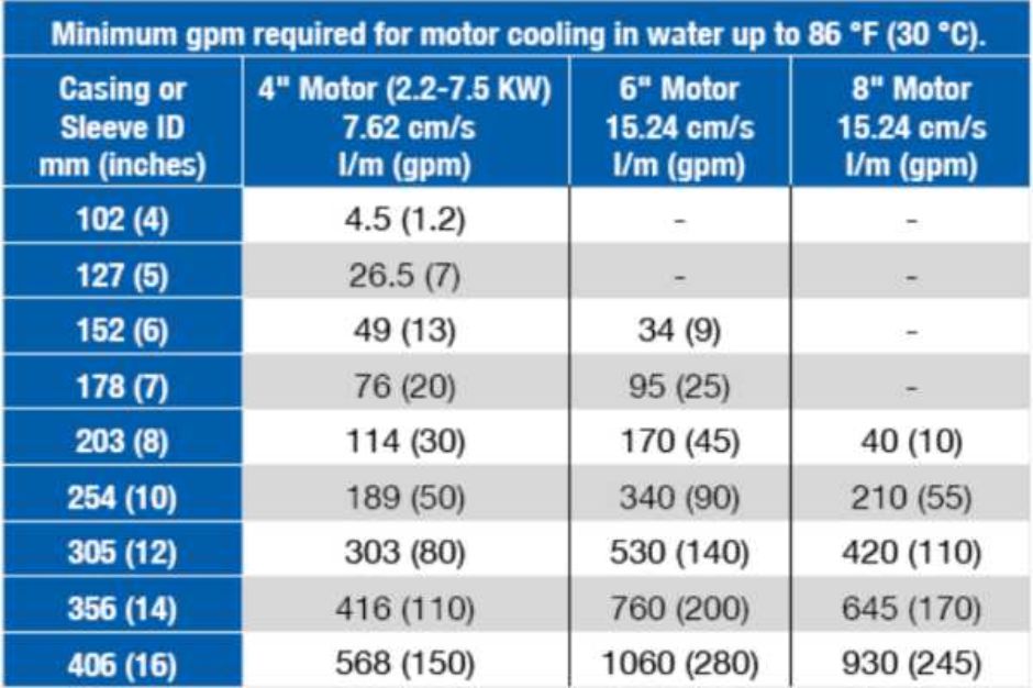 Thông số giải nhiệt cho máy bơm giếng khoan