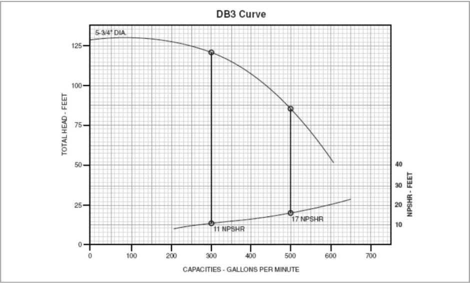 Đường đặc tuyến DB3 (DB3 Curve)