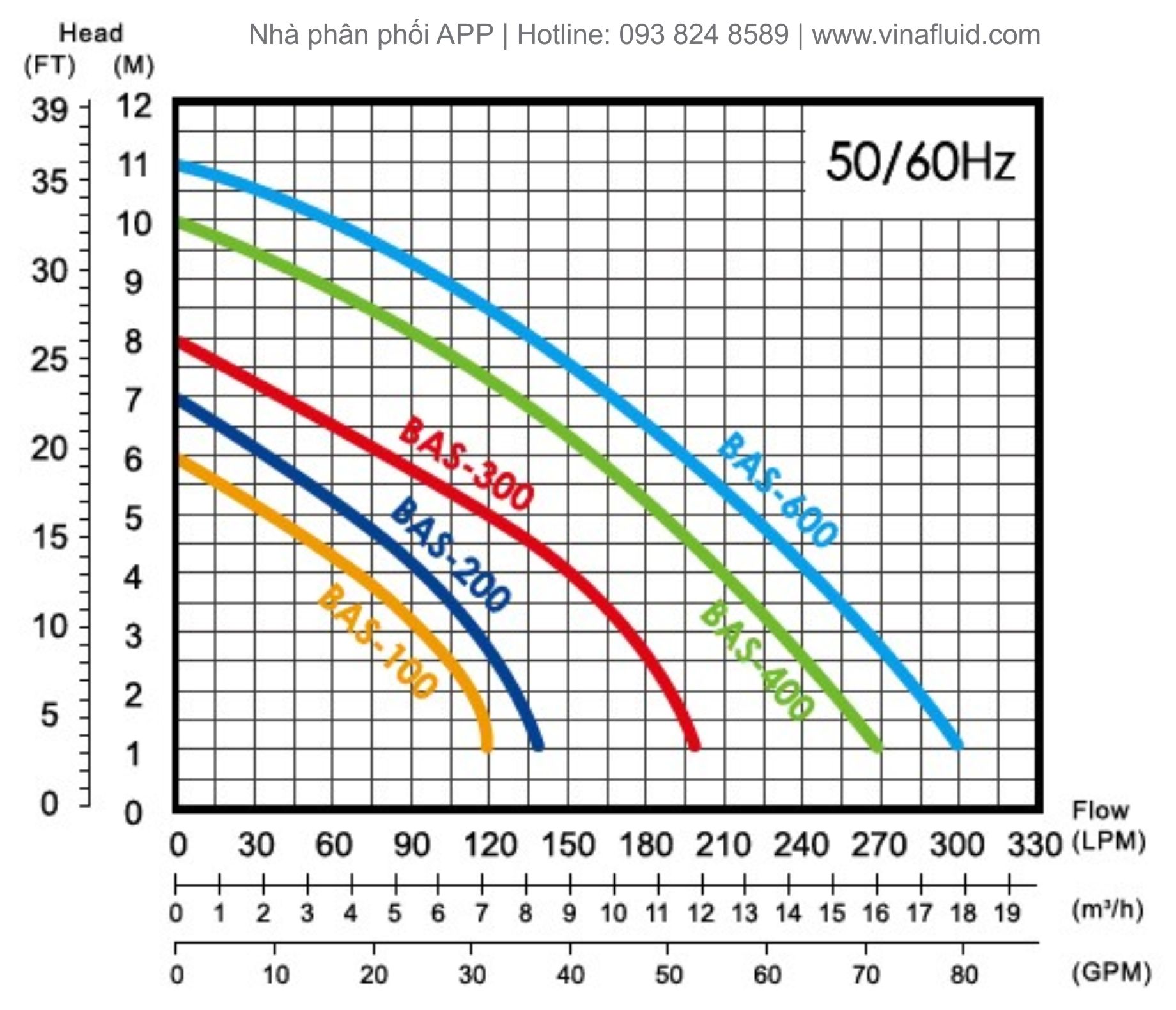 Lưu lượng và cột áp máy bơm nước thải APP Đài Loan BAS
