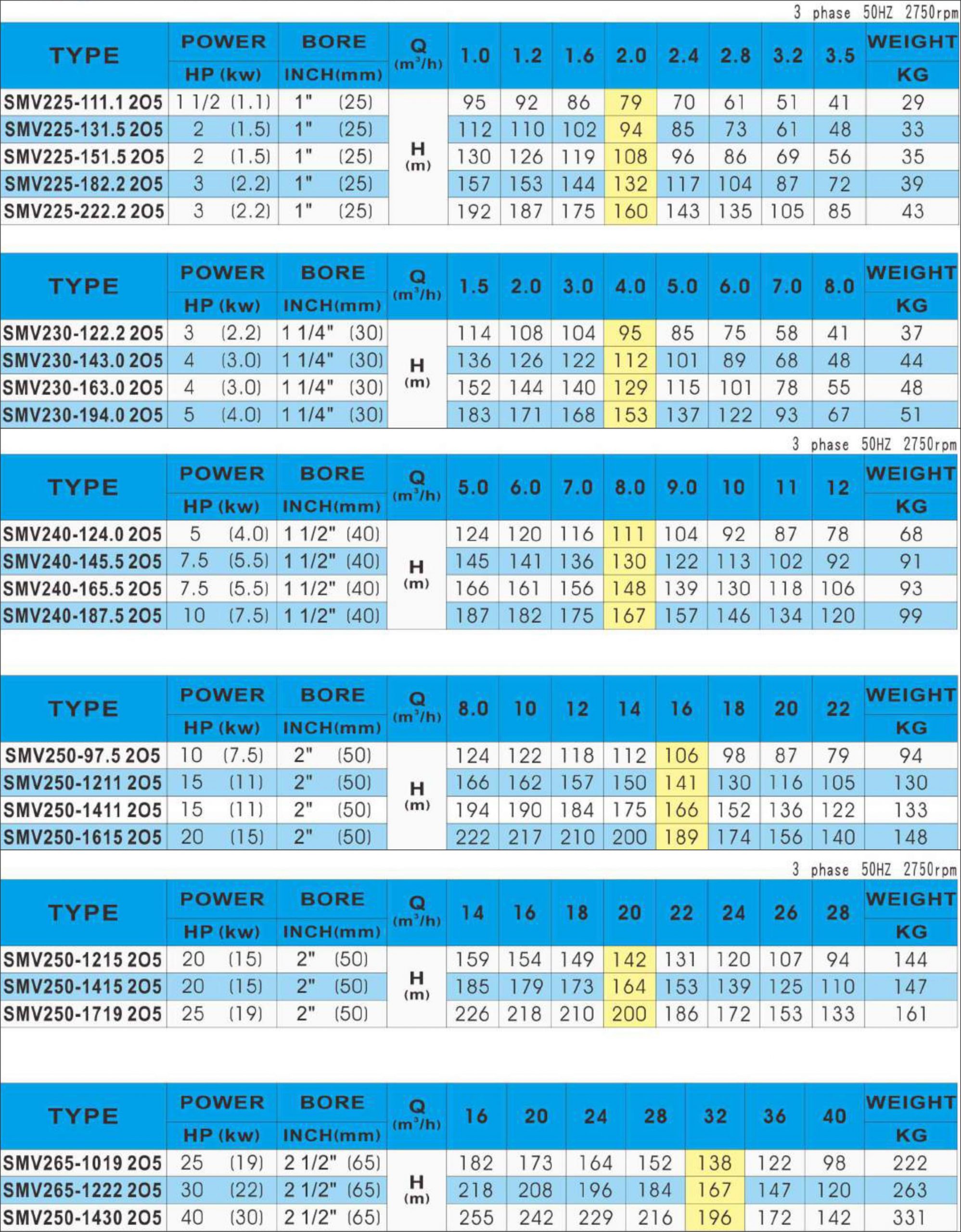 Catalog bơm trục đứng NTP đa tầng cánh SMV Series