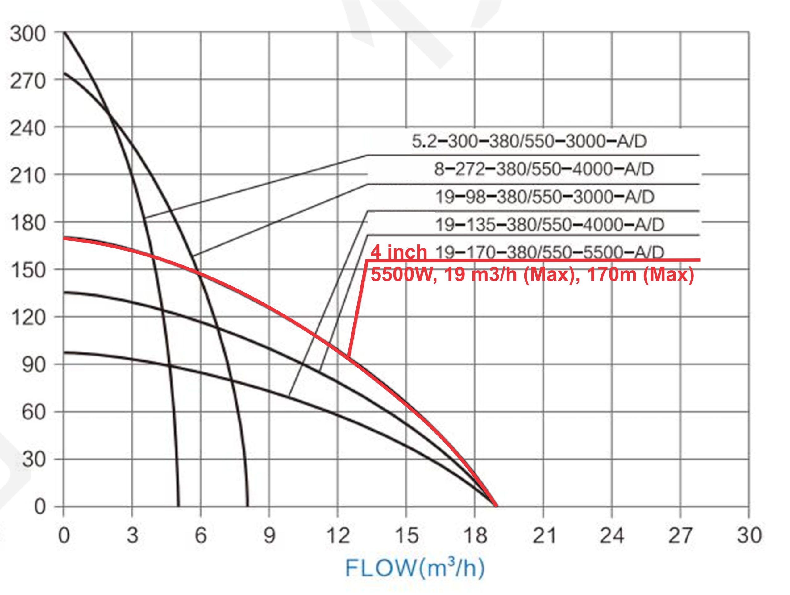 Áp - Lưu lượng Bơm Năng Lượng Mặt Trời DC 5500W, 170m, 19m3/h